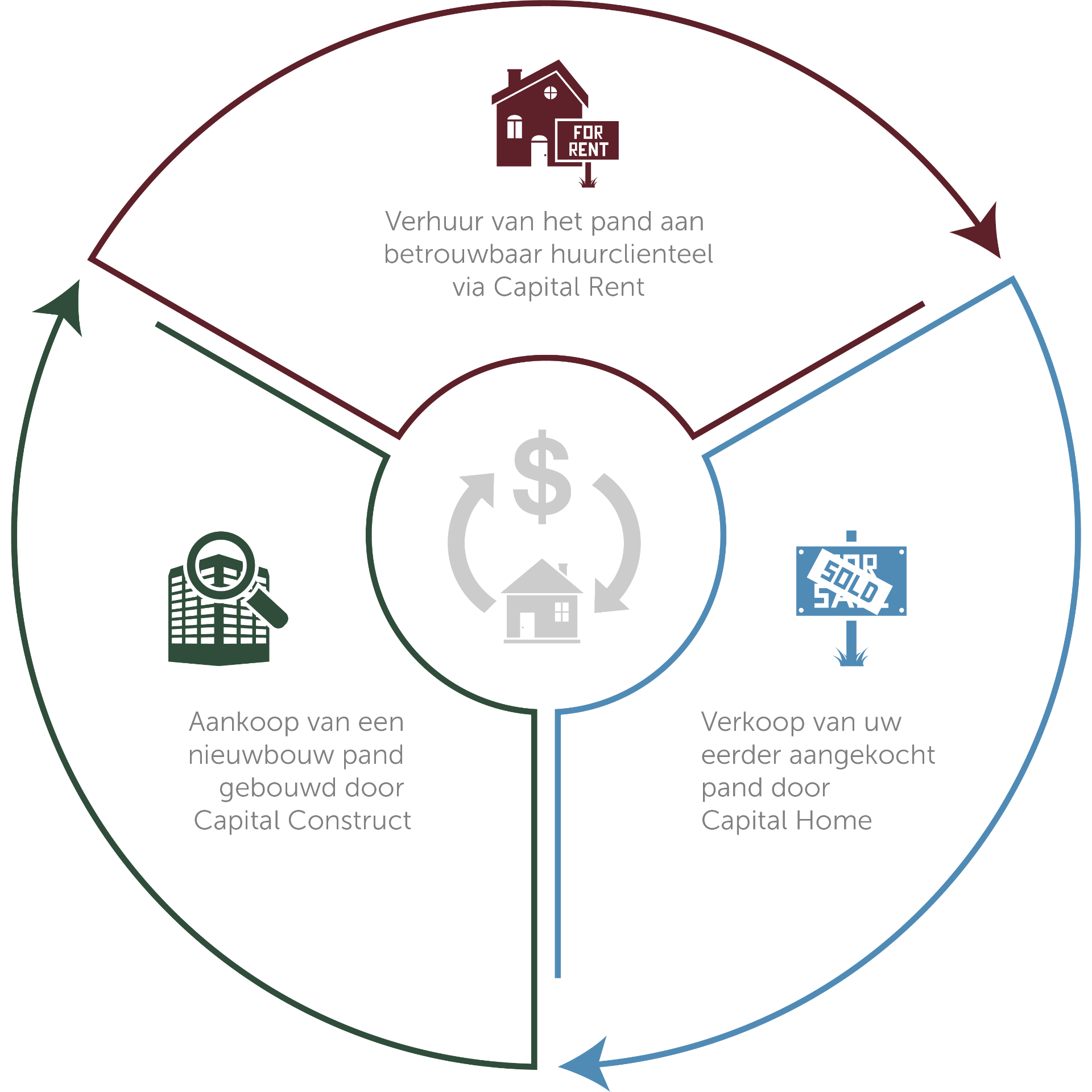 Structuur Capital Home - Capital Construct - Capital Rent